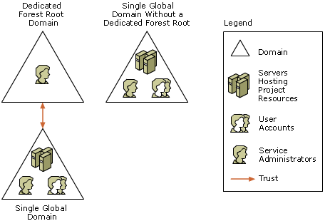 Single Global Domain Model With and Without Root