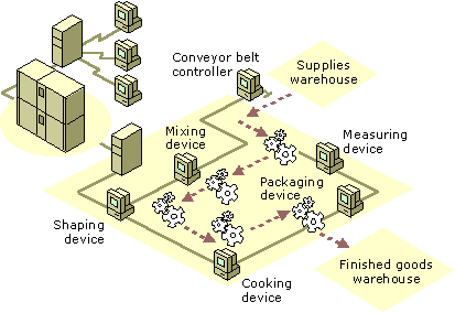 A representative floor automation scenario