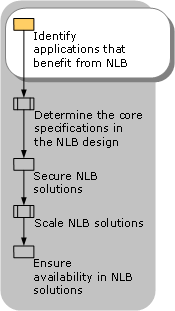 Identifying Applications That Benefit from NLB