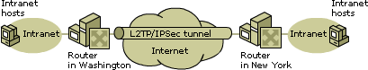 L2TP/IPSec Router-to-Router VPN Connection
