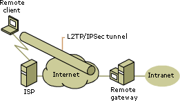 Remote access clients using L2TP and IPSec