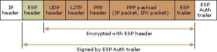 Tunnel packet using L2TP and IPSec