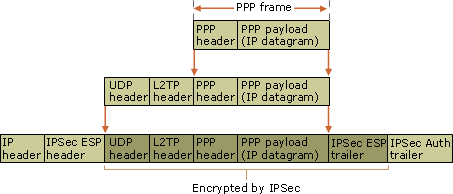 L2TP and IPSec encapsulation