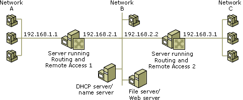 Small office network