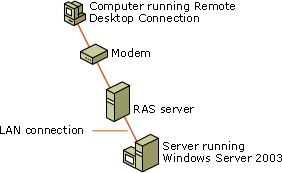Connecting to a server from a TS client