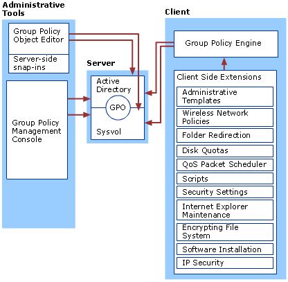 Group Policy Component Architecture