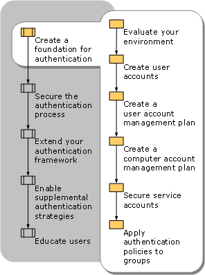 Creating a Foundation for Authentication