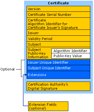 X.509 Version 3 Certificate