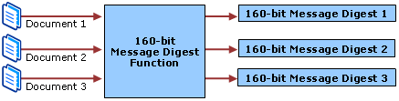 Example of the Message Digest Process