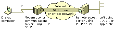 Outsourced dial-up network