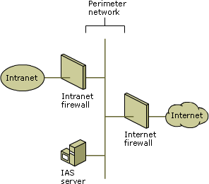 Configuration of IAS and firewalls