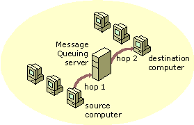 Message routing within a site