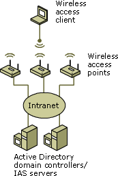 Wireless access client configuration