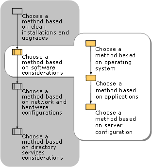 Choosing a Method Based on Software Considerations