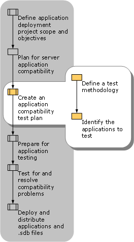 Creating an Application Compatibility Test Plan