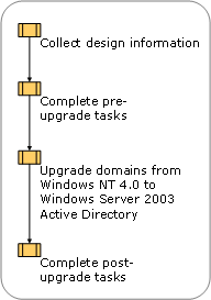 Upgrading Windows NT 4.0 Domains