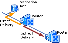Router routing process