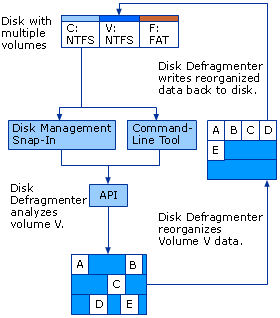 Disk Defragmenter Architecture