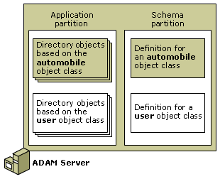 ADAM schema directory objects