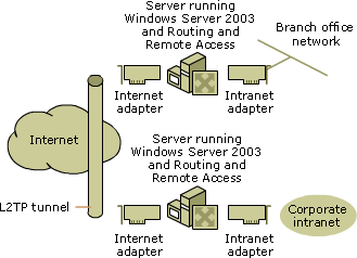 An L2TP/IPSec router-to-router VPN connection