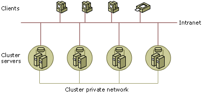 Four-Node Cluster with Private and Public Networks