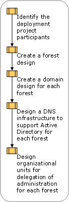 Designing the Active Directory Logical Structure