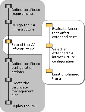 Extending Your CA Infrastructure