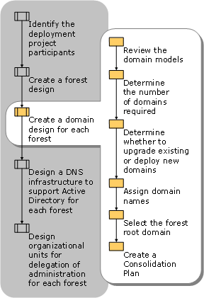 Creating a Domain Design
