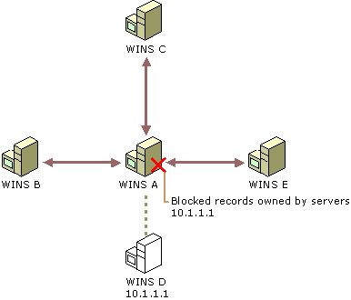 Configuration for blocking WINS replication