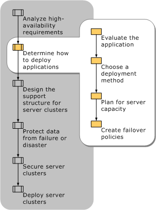 Determining How to Deploy Applications