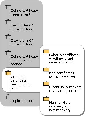 Creating a Certificate Management Plan