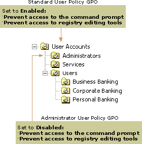 Standard User Policy GPO