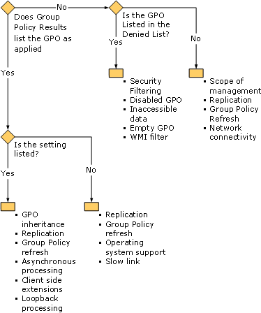 Group Policy Troubleshooting Flowchart