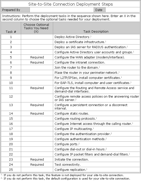 Deployment Tasks:Site-to-Site Connection Worksheet