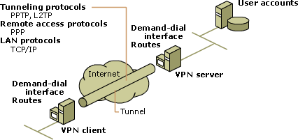 Components of a router-to-router VPN connection