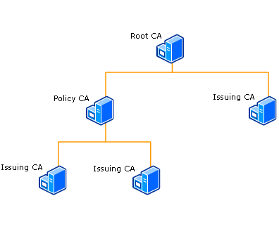 CA State Hierarchy