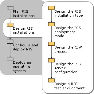 Designing RIS-based Installations