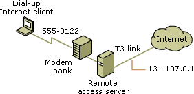 Network configuration of A. Datum's RAS