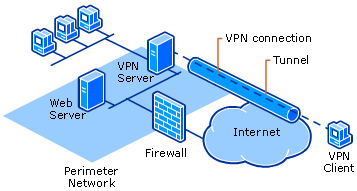 VPN Server Behind the Firewall