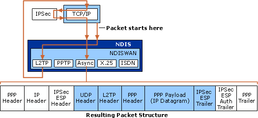 L2TP Packet Development