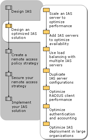 Designing an Optimized IAS Solution