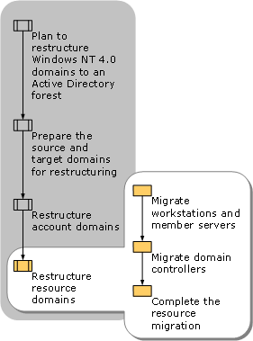 Restructuring Windows NT 4.0 Resource Domains