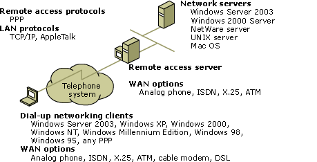 Components of dial-up networking