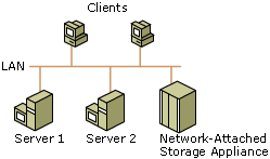 Network-Attached Storage Implementation