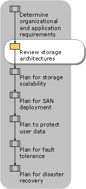 Reviewing Storage Architectures
