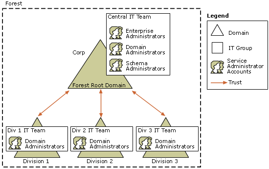 Organizational Domain Forest Model