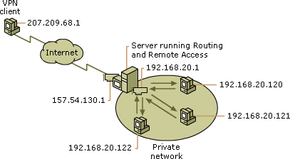Remote access (VPN)