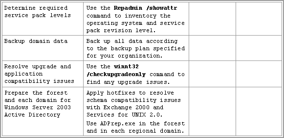 Example of a Pre-Upgrade Task Checklist