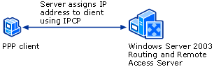 Remote Access Server Configures PPP Client