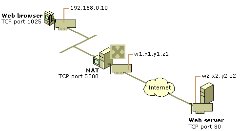 Example of NAT use